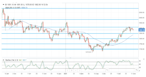 Нефтяные цены перешли к снижению после выхода данных по запасам нефти в США